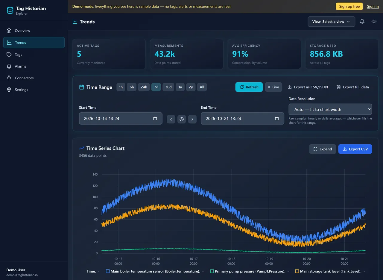 Tag Historian Explorer's Trends page in the public demo: a week of sample boiler temperature, pump pressure and tank level readings on one chart, under a banner saying everything shown is sample data.